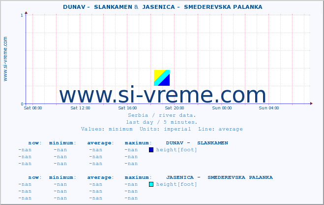  ::  DUNAV -  SLANKAMEN &  JASENICA -  SMEDEREVSKA PALANKA :: height |  |  :: last day / 5 minutes.