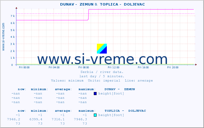  ::  DUNAV -  ZEMUN &  TOPLICA -  DOLJEVAC :: height |  |  :: last day / 5 minutes.