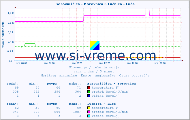 POVPREČJE :: Borovniščica - Borovnica & Lučnica - Luče :: temperatura | pretok | višina :: zadnji dan / 5 minut.