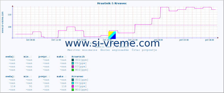 POVPREČJE :: Hrastnik & Krvavec :: SO2 | CO | O3 | NO2 :: zadnji dan / 5 minut.