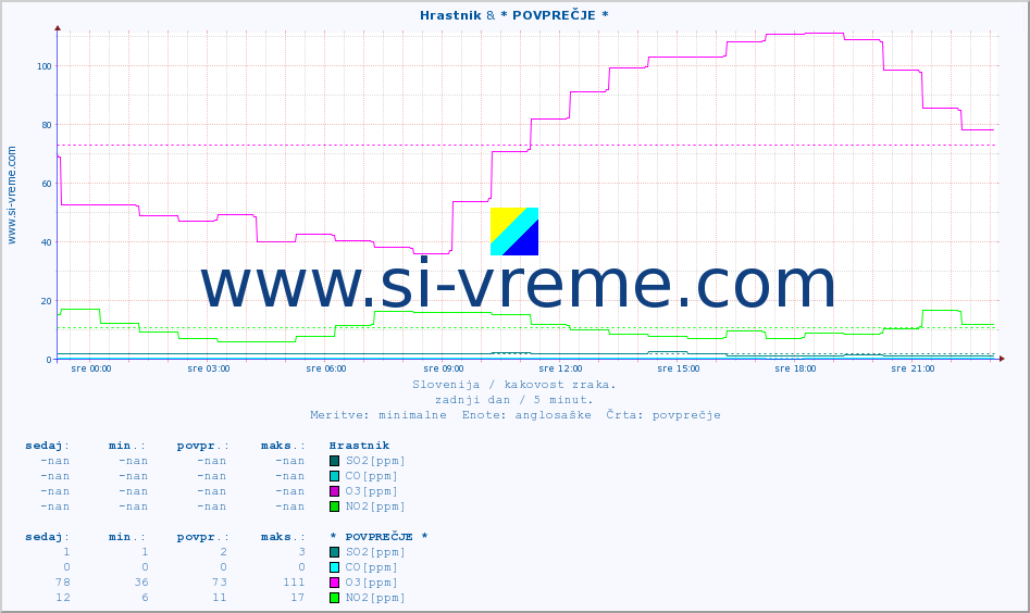 POVPREČJE :: Hrastnik & * POVPREČJE * :: SO2 | CO | O3 | NO2 :: zadnji dan / 5 minut.