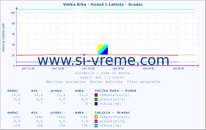 POVPREČJE :: Velika Krka - Hodoš & Lahinja - Gradac :: temperatura | pretok | višina :: zadnji dan / 5 minut.