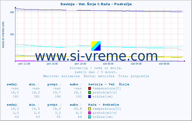 POVPREČJE :: Savinja - Vel. Širje & Rača - Podrečje :: temperatura | pretok | višina :: zadnji dan / 5 minut.