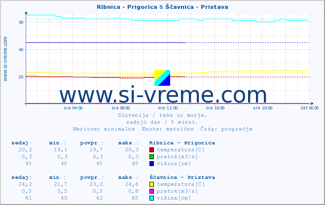 POVPREČJE :: Ribnica - Prigorica & Ščavnica - Pristava :: temperatura | pretok | višina :: zadnji dan / 5 minut.