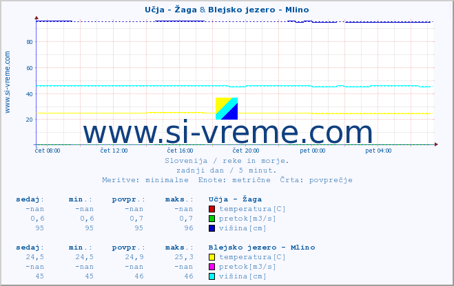 POVPREČJE :: Učja - Žaga & Blejsko jezero - Mlino :: temperatura | pretok | višina :: zadnji dan / 5 minut.