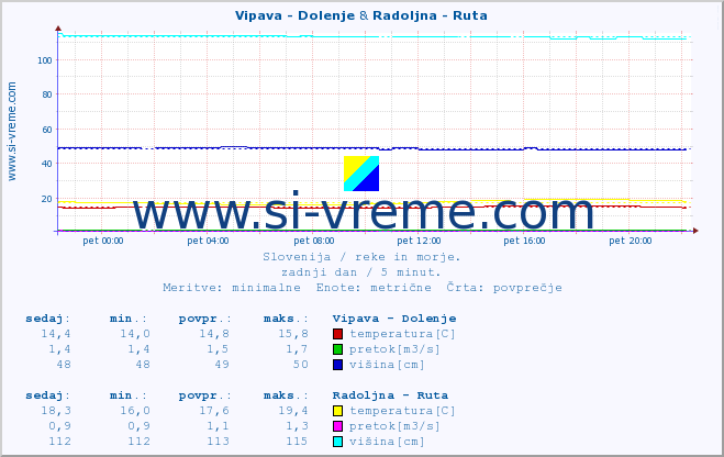 POVPREČJE :: Vipava - Dolenje & Radoljna - Ruta :: temperatura | pretok | višina :: zadnji dan / 5 minut.