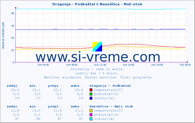 POVPREČJE :: Dragonja - Podkaštel & Nanoščica - Mali otok :: temperatura | pretok | višina :: zadnji dan / 5 minut.