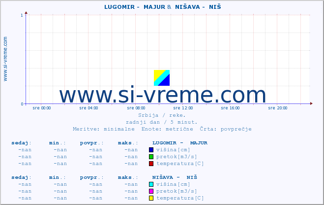 POVPREČJE ::  LUGOMIR -  MAJUR &  NIŠAVA -  NIŠ :: višina | pretok | temperatura :: zadnji dan / 5 minut.