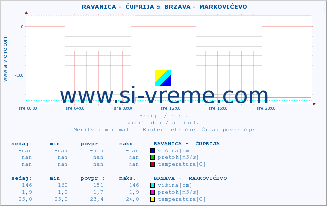 POVPREČJE ::  RAVANICA -  ĆUPRIJA &  BRZAVA -  MARKOVIĆEVO :: višina | pretok | temperatura :: zadnji dan / 5 minut.