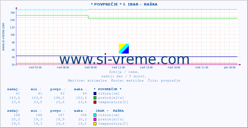 POVPREČJE :: * POVPREČJE * &  IBAR -  RAŠKA :: višina | pretok | temperatura :: zadnji dan / 5 minut.