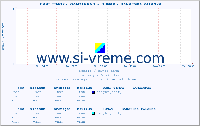  ::  CRNI TIMOK -  GAMZIGRAD &  DUNAV -  BANATSKA PALANKA :: height |  |  :: last day / 5 minutes.