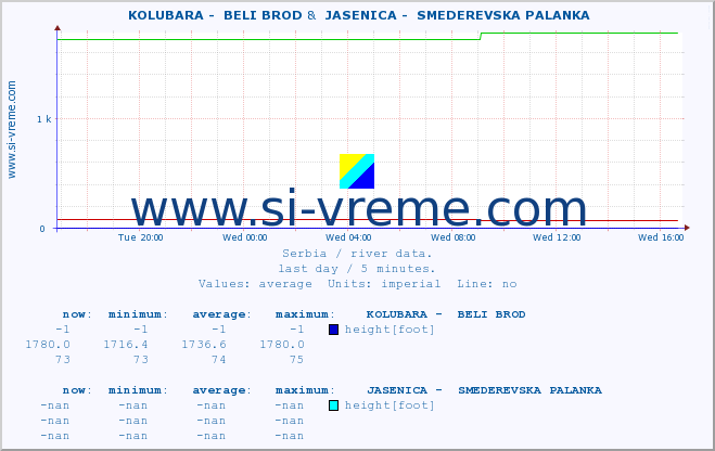  ::  KOLUBARA -  BELI BROD &  JASENICA -  SMEDEREVSKA PALANKA :: height |  |  :: last day / 5 minutes.