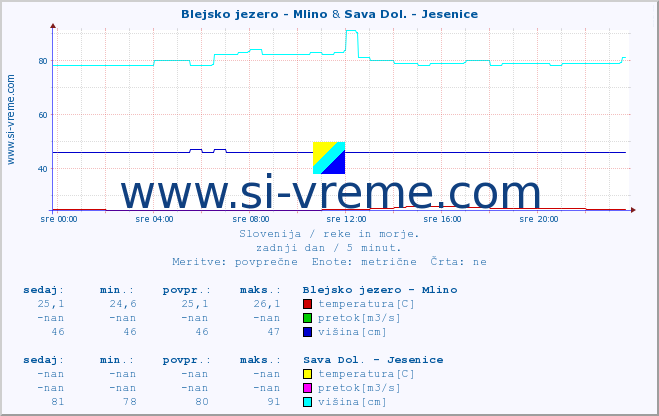 POVPREČJE :: Blejsko jezero - Mlino & Sava Dol. - Jesenice :: temperatura | pretok | višina :: zadnji dan / 5 minut.