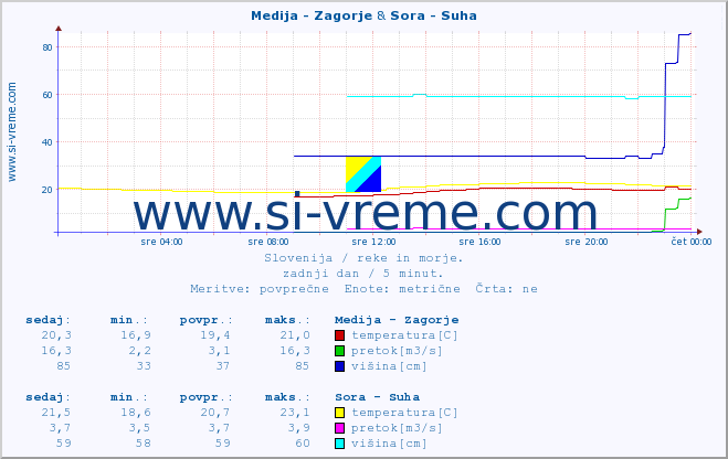 POVPREČJE :: Medija - Zagorje & Sora - Suha :: temperatura | pretok | višina :: zadnji dan / 5 minut.