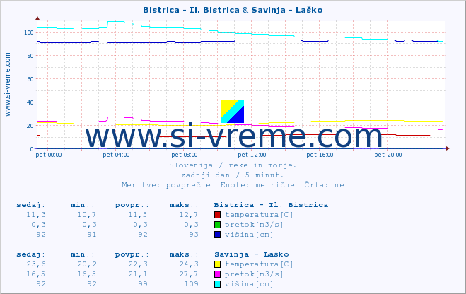 POVPREČJE :: Bistrica - Il. Bistrica & Savinja - Laško :: temperatura | pretok | višina :: zadnji dan / 5 minut.