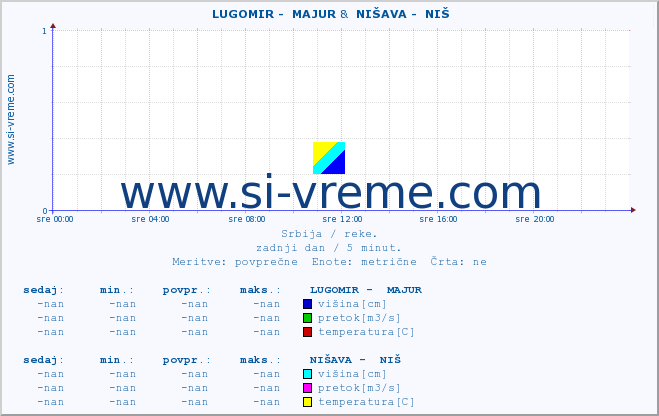 POVPREČJE ::  LUGOMIR -  MAJUR &  NIŠAVA -  NIŠ :: višina | pretok | temperatura :: zadnji dan / 5 minut.