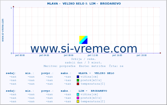 POVPREČJE ::  MLAVA -  VELIKO SELO &  LIM -  BRODAREVO :: višina | pretok | temperatura :: zadnji dan / 5 minut.