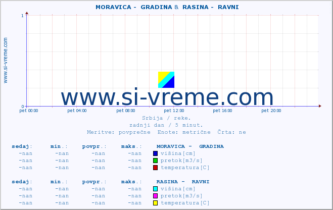 POVPREČJE ::  MORAVICA -  GRADINA &  RASINA -  RAVNI :: višina | pretok | temperatura :: zadnji dan / 5 minut.