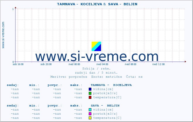 POVPREČJE ::  TAMNAVA -  KOCELJEVA &  SAVA -  BELJIN :: višina | pretok | temperatura :: zadnji dan / 5 minut.