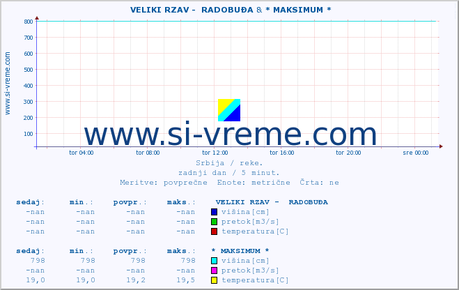 POVPREČJE ::  VELIKI RZAV -  RADOBUĐA & * MAKSIMUM * :: višina | pretok | temperatura :: zadnji dan / 5 minut.