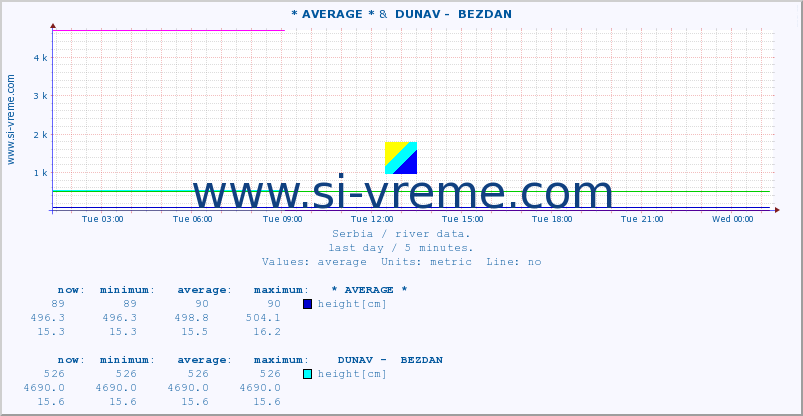  :: * AVERAGE * &  DUNAV -  BEZDAN :: height |  |  :: last day / 5 minutes.