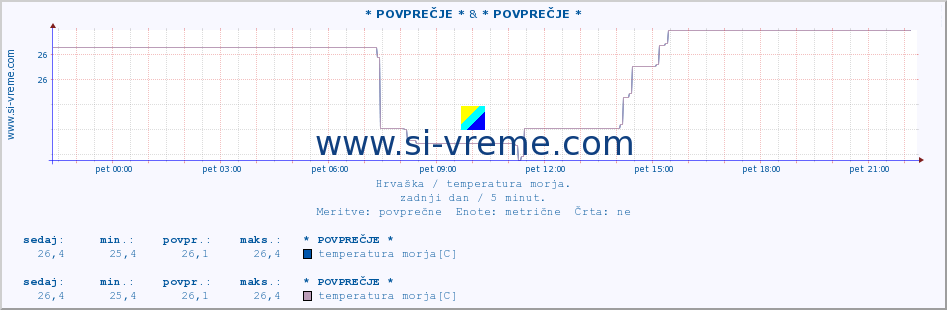 POVPREČJE :: * POVPREČJE * & * POVPREČJE * :: temperatura morja :: zadnji dan / 5 minut.