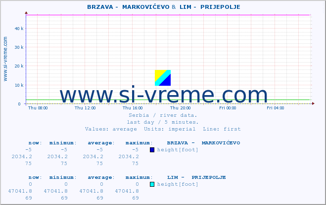  ::  BRZAVA -  MARKOVIĆEVO &  LIM -  PRIJEPOLJE :: height |  |  :: last day / 5 minutes.