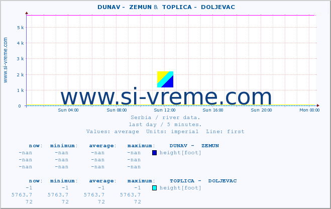  ::  DUNAV -  ZEMUN &  TOPLICA -  DOLJEVAC :: height |  |  :: last day / 5 minutes.