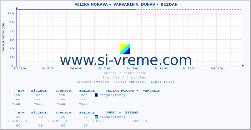  ::  VELIKA MORAVA -  VARVARIN &  DUNAV -  BEZDAN :: height |  |  :: last day / 5 minutes.