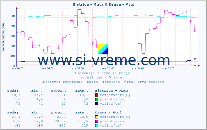 POVPREČJE :: Bistrica - Muta & Drava - Ptuj :: temperatura | pretok | višina :: zadnji dan / 5 minut.