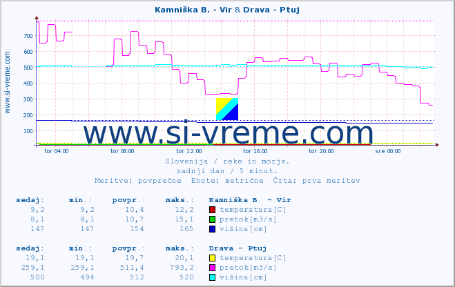 POVPREČJE :: Kamniška B. - Vir & Drava - Ptuj :: temperatura | pretok | višina :: zadnji dan / 5 minut.