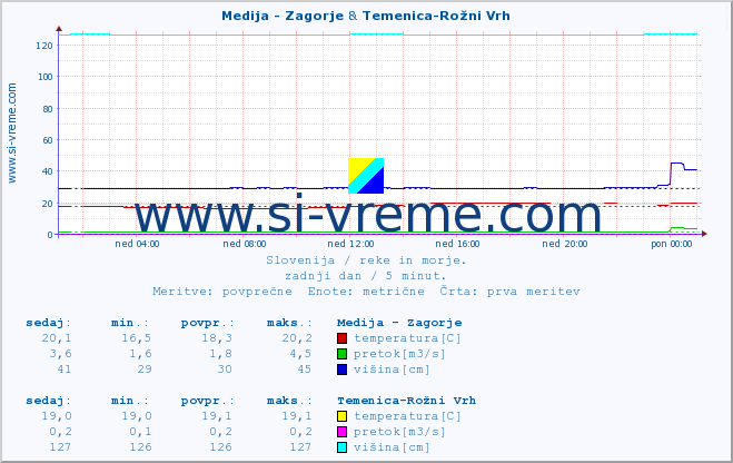 POVPREČJE :: Medija - Zagorje & Temenica-Rožni Vrh :: temperatura | pretok | višina :: zadnji dan / 5 minut.