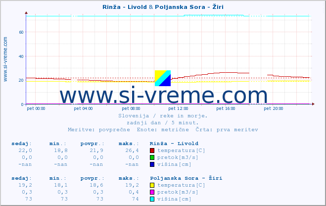 POVPREČJE :: Rinža - Livold & Poljanska Sora - Žiri :: temperatura | pretok | višina :: zadnji dan / 5 minut.