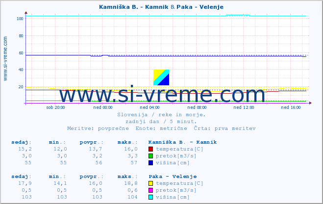 POVPREČJE :: Stržen - Gor. Jezero & Paka - Velenje :: temperatura | pretok | višina :: zadnji dan / 5 minut.