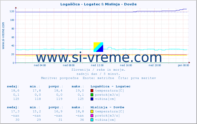 POVPREČJE :: Logaščica - Logatec & Mislinja - Dovže :: temperatura | pretok | višina :: zadnji dan / 5 minut.