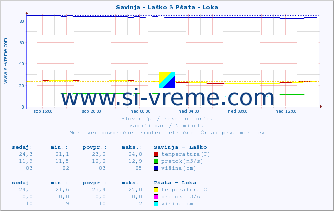 POVPREČJE :: Savinja - Laško & Pšata - Loka :: temperatura | pretok | višina :: zadnji dan / 5 minut.