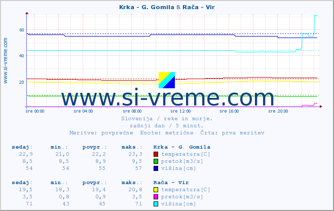 POVPREČJE :: Krka - G. Gomila & Rača - Vir :: temperatura | pretok | višina :: zadnji dan / 5 minut.