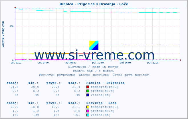 POVPREČJE :: Ribnica - Prigorica & Dravinja - Loče :: temperatura | pretok | višina :: zadnji dan / 5 minut.