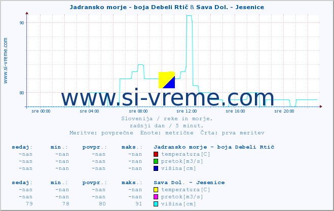 POVPREČJE :: Jadransko morje - boja Debeli Rtič & Sava Dol. - Jesenice :: temperatura | pretok | višina :: zadnji dan / 5 minut.