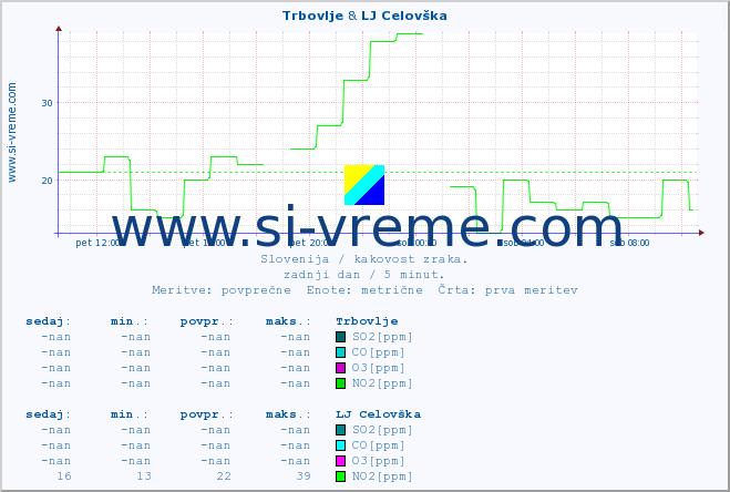 POVPREČJE :: Trbovlje & LJ Celovška :: SO2 | CO | O3 | NO2 :: zadnji dan / 5 minut.