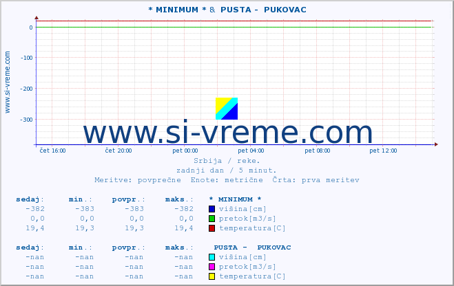 POVPREČJE :: * MINIMUM * &  PUSTA -  PUKOVAC :: višina | pretok | temperatura :: zadnji dan / 5 minut.