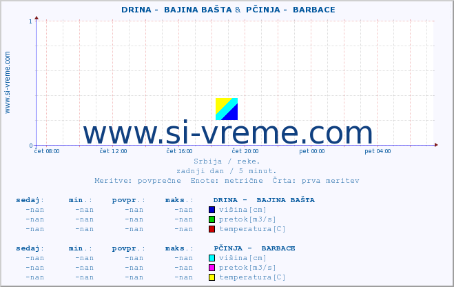 POVPREČJE ::  DRINA -  BAJINA BAŠTA &  PČINJA -  BARBACE :: višina | pretok | temperatura :: zadnji dan / 5 minut.