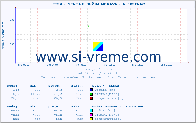 POVPREČJE ::  TISA -  SENTA &  JUŽNA MORAVA -  ALEKSINAC :: višina | pretok | temperatura :: zadnji dan / 5 minut.