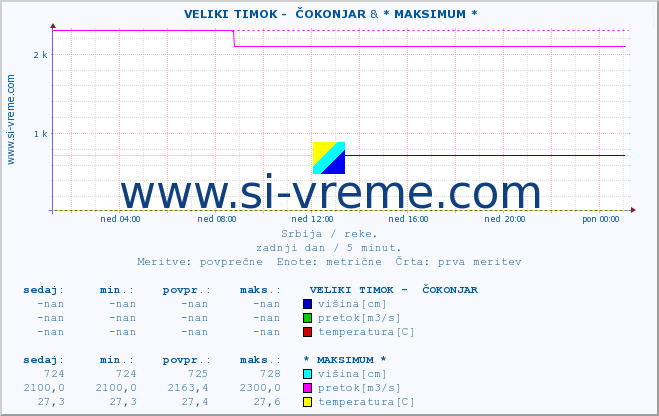 POVPREČJE ::  VELIKI TIMOK -  ČOKONJAR & * MAKSIMUM * :: višina | pretok | temperatura :: zadnji dan / 5 minut.