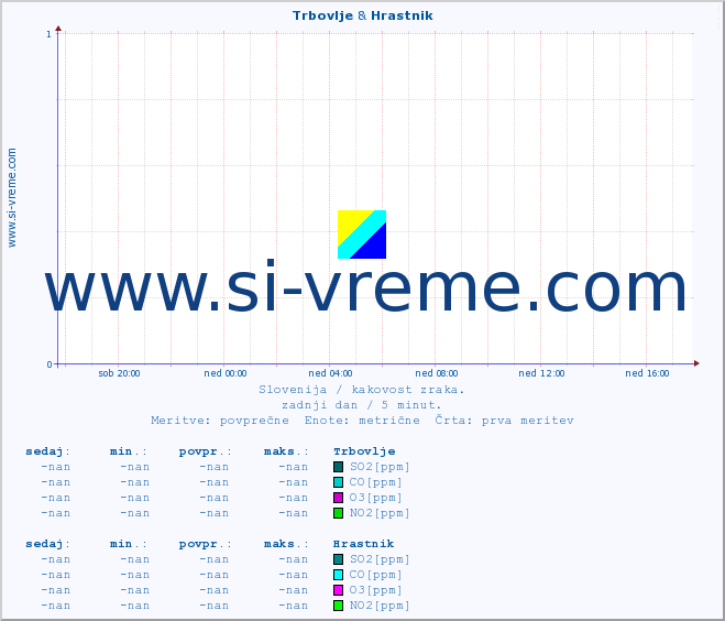 POVPREČJE :: Trbovlje & Hrastnik :: SO2 | CO | O3 | NO2 :: zadnji dan / 5 minut.