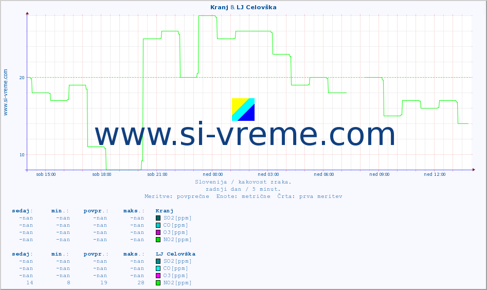 POVPREČJE :: Kranj & LJ Celovška :: SO2 | CO | O3 | NO2 :: zadnji dan / 5 minut.
