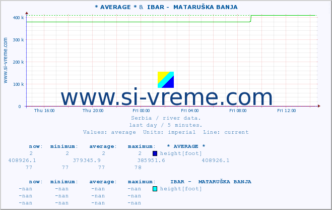  :: * AVERAGE * &  IBAR -  MATARUŠKA BANJA :: height |  |  :: last day / 5 minutes.