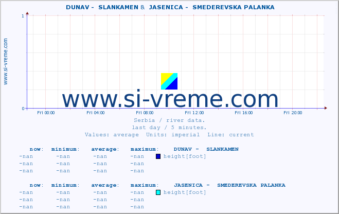  ::  DUNAV -  SLANKAMEN &  JASENICA -  SMEDEREVSKA PALANKA :: height |  |  :: last day / 5 minutes.