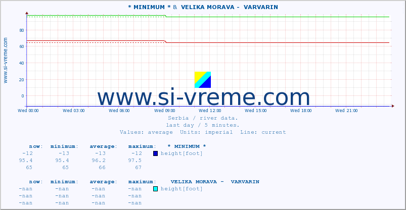  :: * MINIMUM* &  VELIKA MORAVA -  VARVARIN :: height |  |  :: last day / 5 minutes.