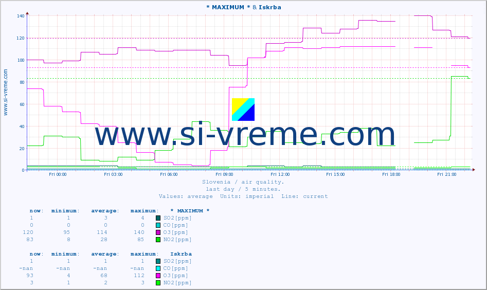  :: * MAXIMUM * & Iskrba :: SO2 | CO | O3 | NO2 :: last day / 5 minutes.